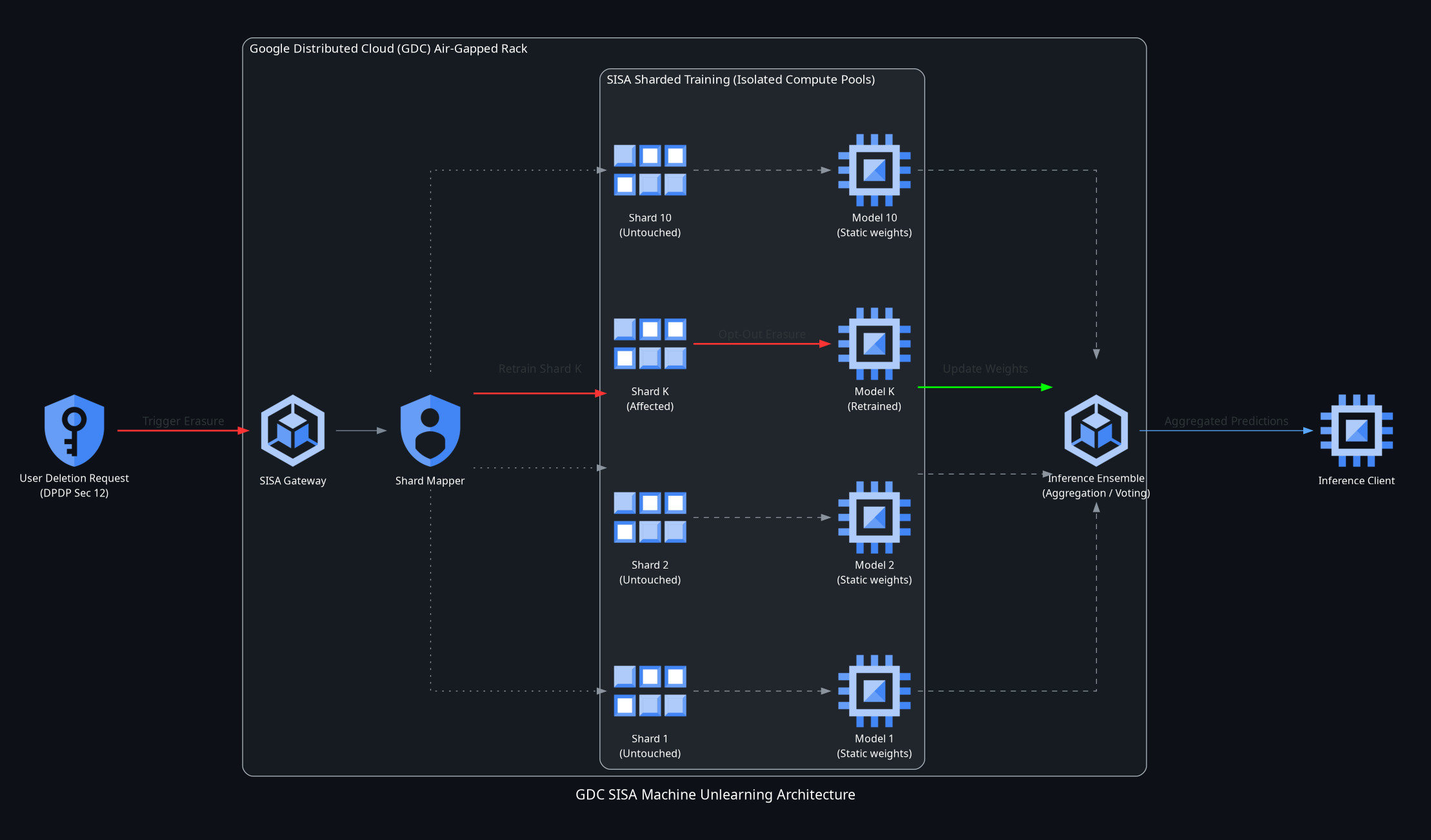 The DPDP Dilemma: SISA Machine Unlearning